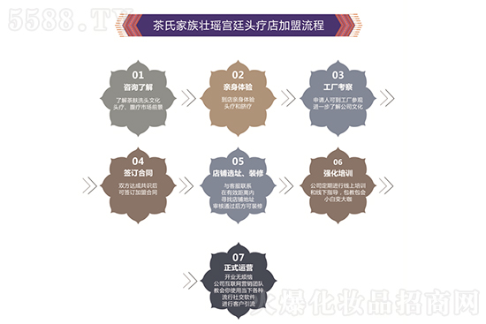 茶氏家族壯瑤宮廷頭療店加盟流程 茶氏家族壯瑤宮廷頭療店加盟流程